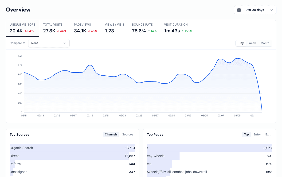 Calm Analytics dashboard showing sessions, users, and pageview trends