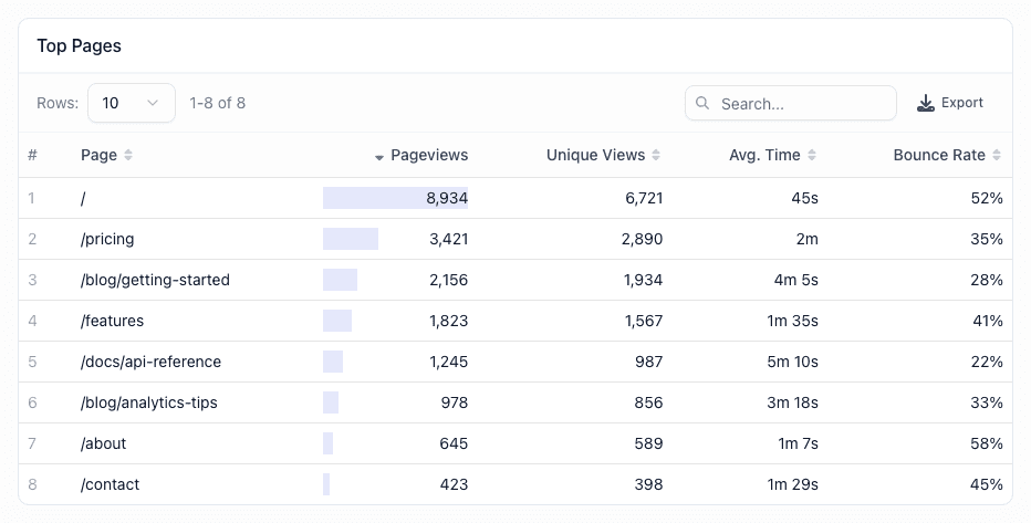 See What People Do dashboard screenshot